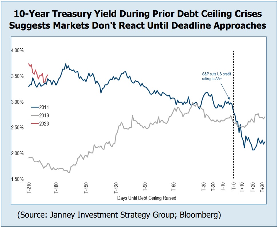 10 Year Treasury Yield during prior debt ceiling crises suggests markets don't react until deadline approaches.
