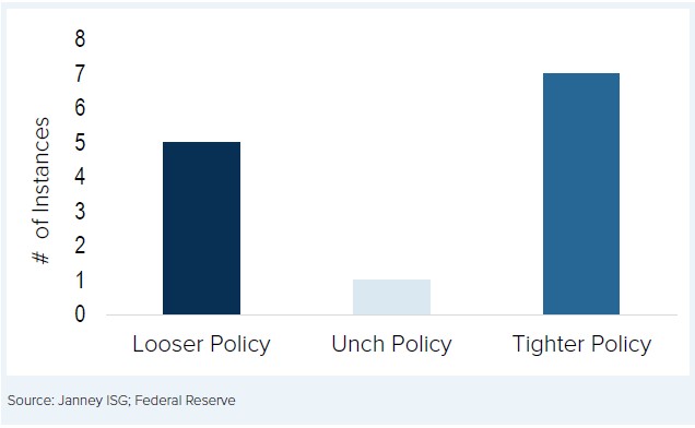 Federal Reserve Policy in Election Years