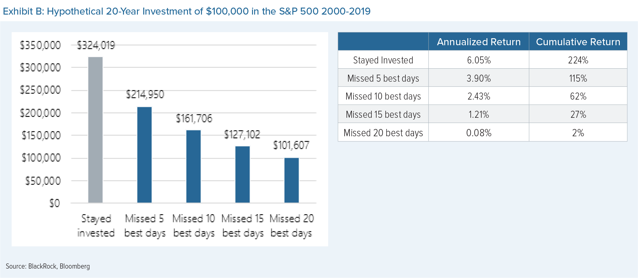 Charts show a hypothetical 20-year investment in S&P 500