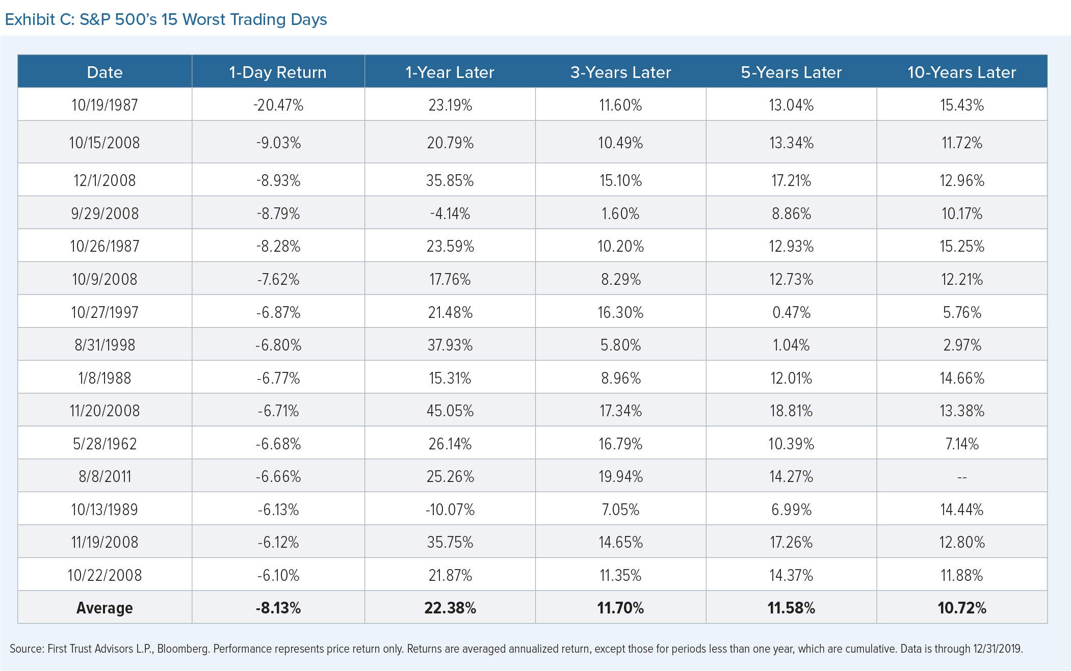 A table shows S&P 500's worst trading days