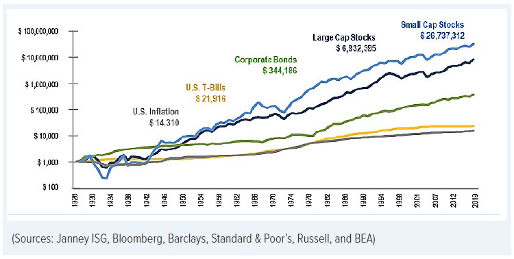 Chart 1: Current Value of $1,000 Invested In 1926
