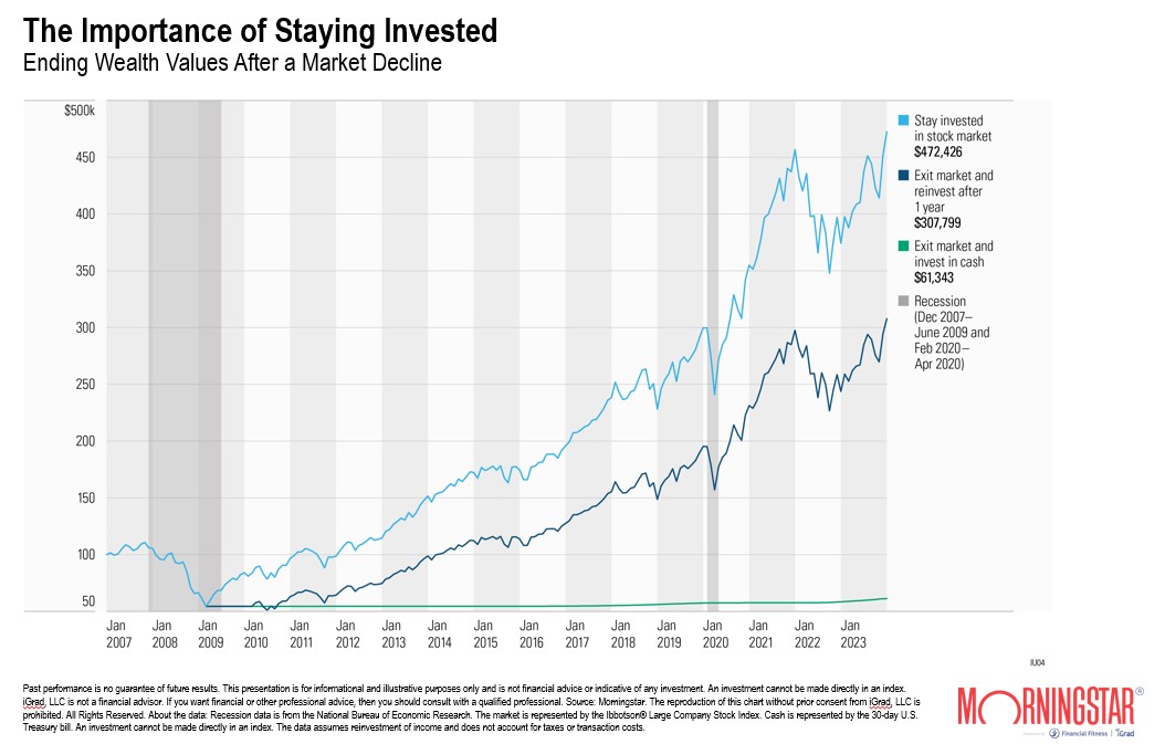 Exponential growth chart depicting the importance of staying invested over time.