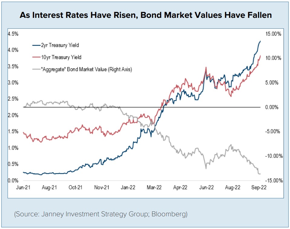 As Interest Rates Have Risen, Bond Market Values Have Fallen