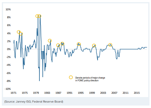 Chart shows fed policy rate over time