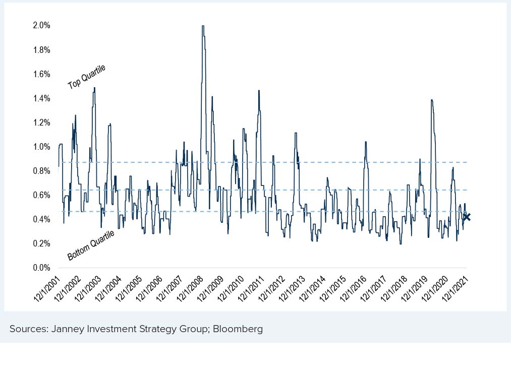 Chart 1 - 3-Month Range of 10-Year Treasury Yields is in the Lowest Quartile Suggesting Low Realized Volatility - 500699-1221