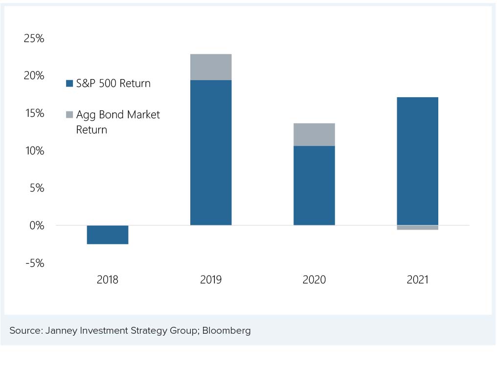 Chart 1: 60/40 Balance Portfolio Returns Were Strong, Though Bonds Detracted for First Year in Three