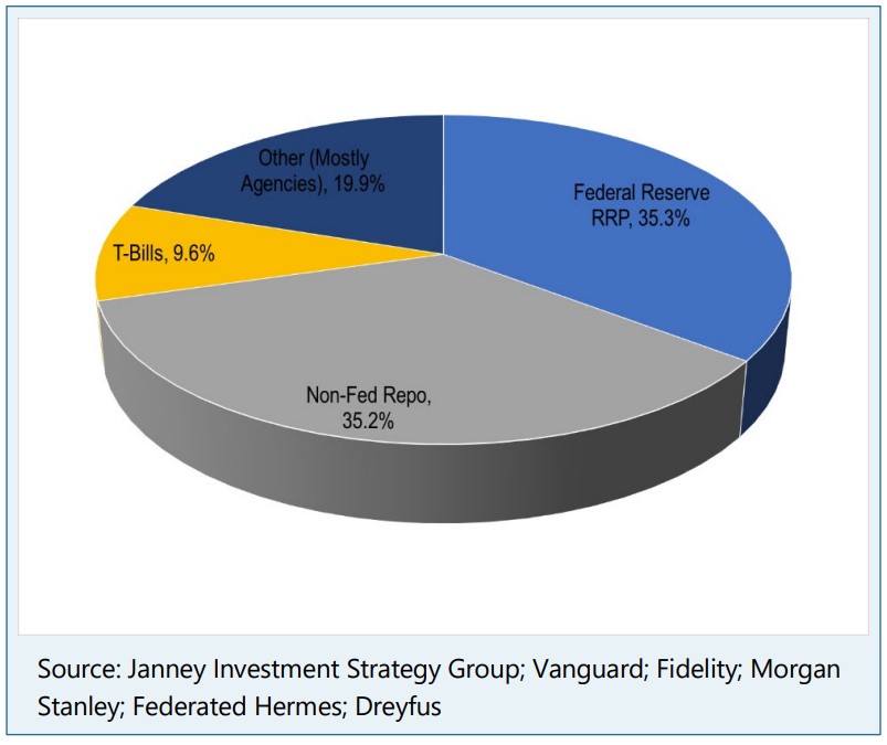 Pie chart showing how among Large Government MMFs, T-Bills Average 10% of Assets