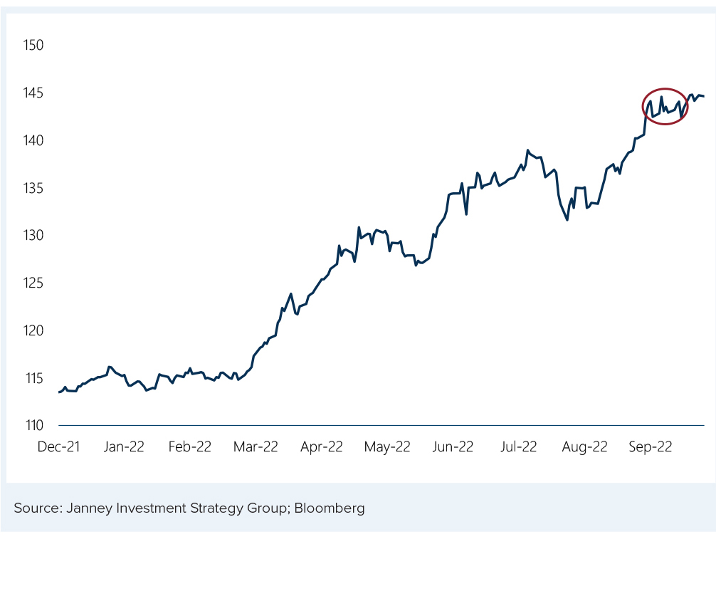 BoJ Intervened After - 30_ YTD Decline in Yen vs USD