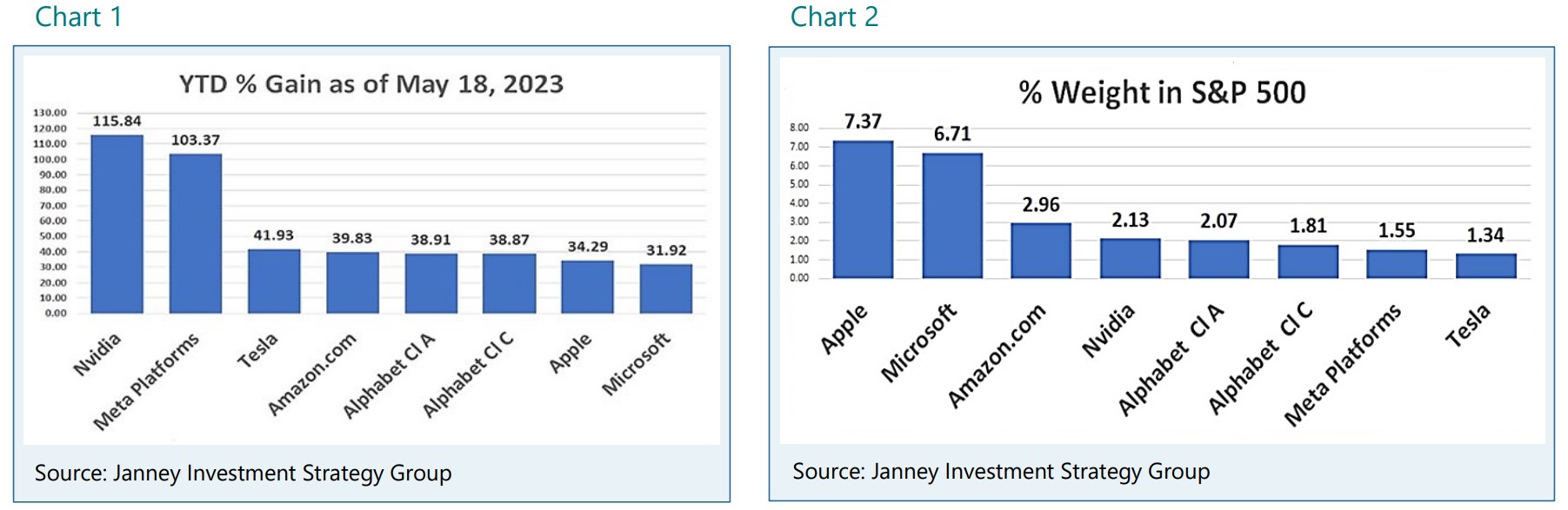 Photo depicting two bar graphs.