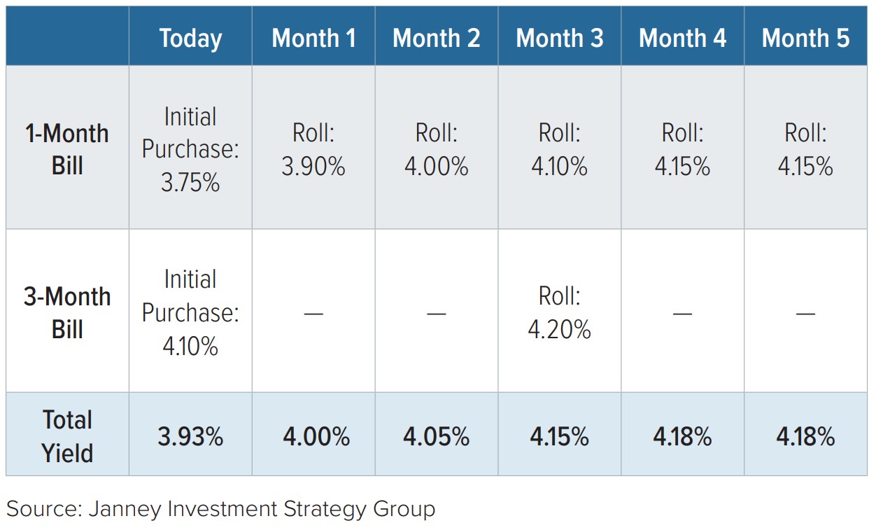 Yields for Rolling 1-Month and 3-Month Bills