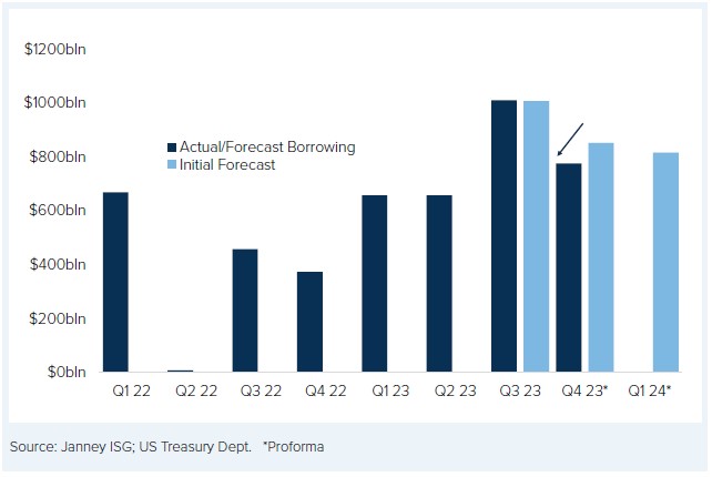 U.S. Treasury Borrowing Est. Revised Downward for 3Q Means Less Bond Supply Than Feared