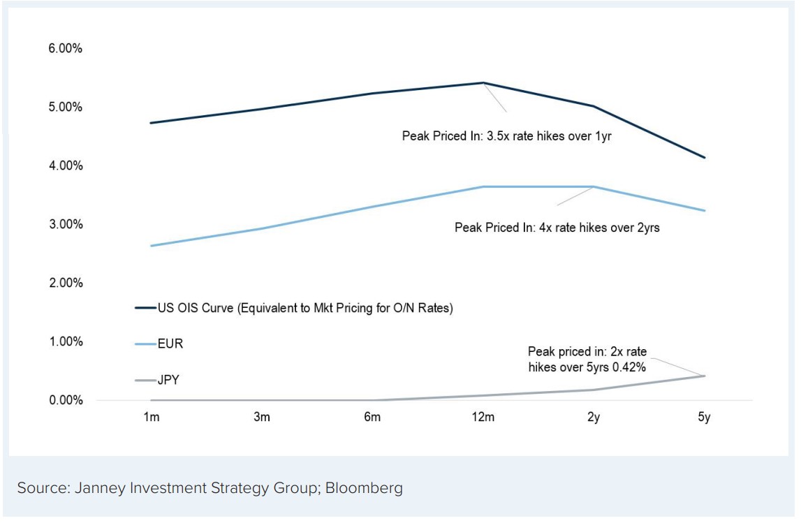Chart 1: ECB/BoJ Have Potential to Tighten Policy Faster than Markets are Pricing, Creating Downside for US Dollar