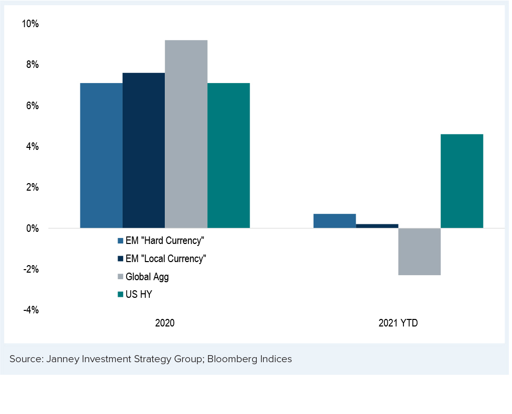 Chart 1 Emerging Market Debt Returns Have Fallen Between Developed Market and US High-Yield Returns in Each of Last Two Years