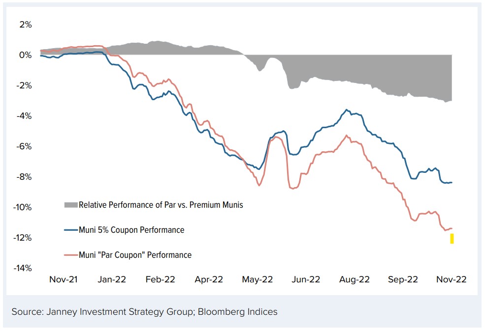 image depicting premium bond performance over the past 12 months