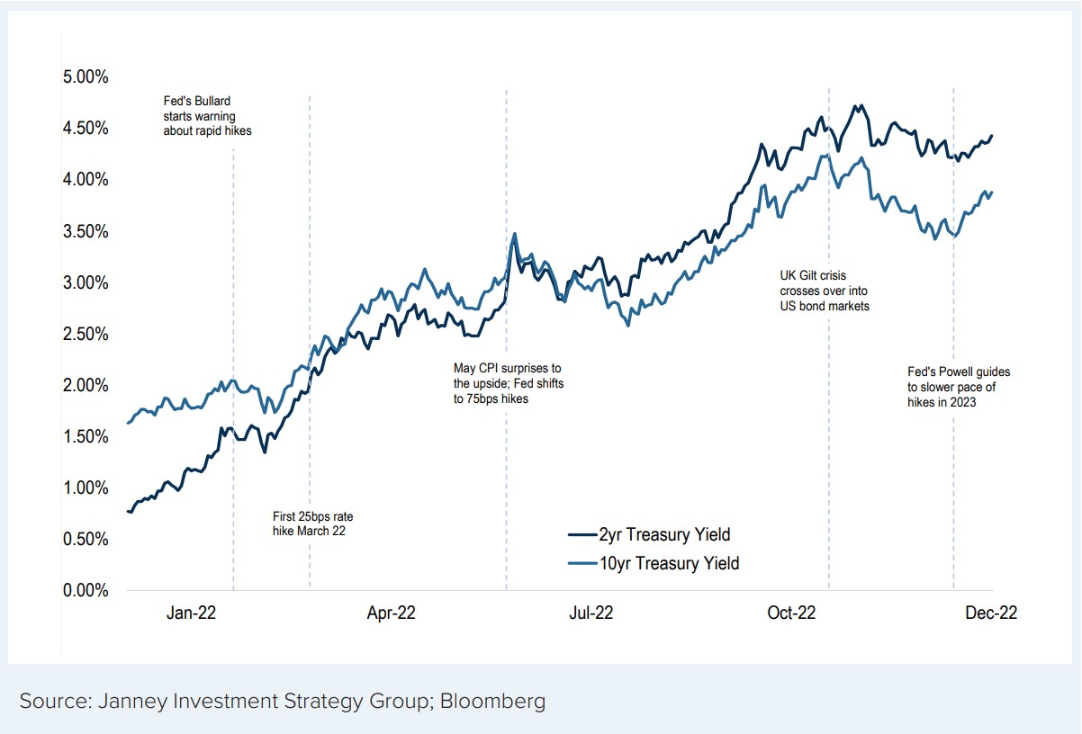 Chart 1: Yields Moved Higher in 2022 as the Fed Attempted to Fight Inflationary Disequilibrium 