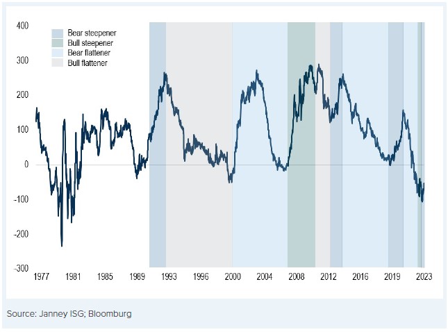 Yield Curve is Steepening While Long-Term Rates Are Rising