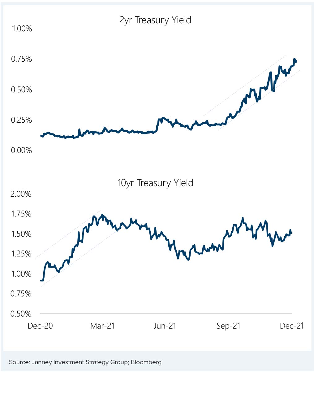 Chart 2: 2-Year Treasury Yield and 10-Year Treasury Yield