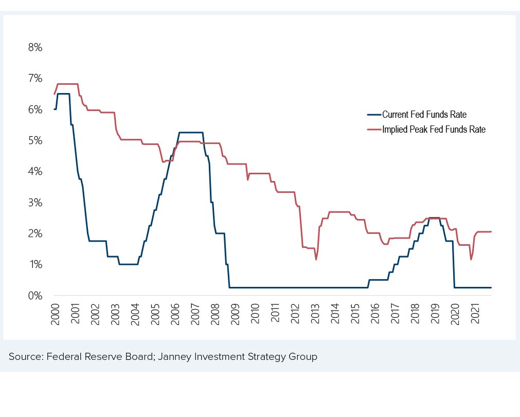 Chart 2 - Markets currently imply the peak fed funds rate at 2_ but could rise significantly as 2022 progresses