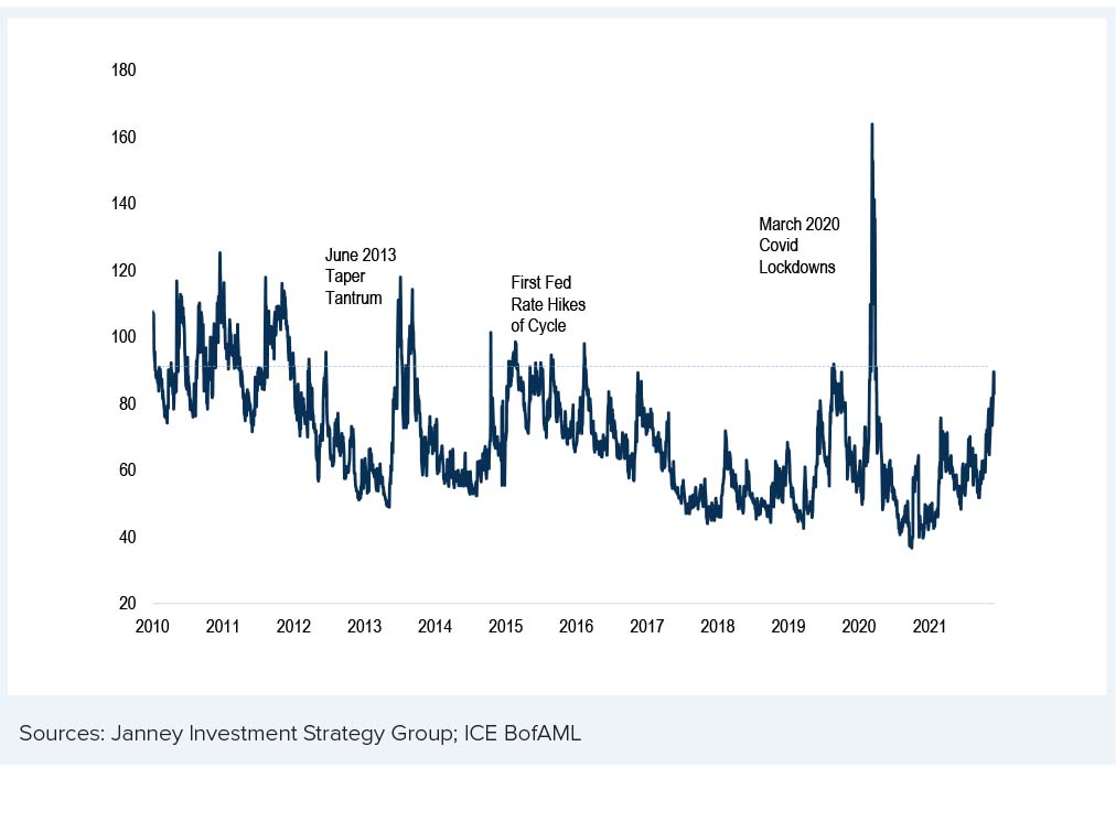 Chart 2 - MOVE Volatility Index Tends to Rise When Fed Policy Changes Afoot