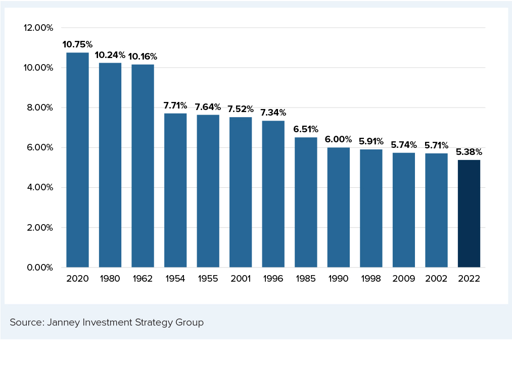 Chart 2 - S&P 500 Best November Results Since 1950