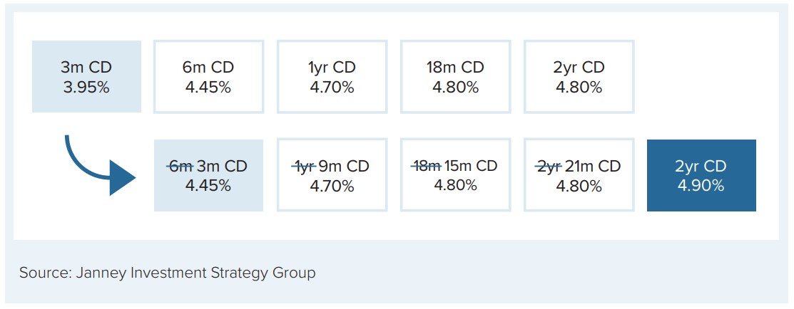 Chart depicting Yields on CDs