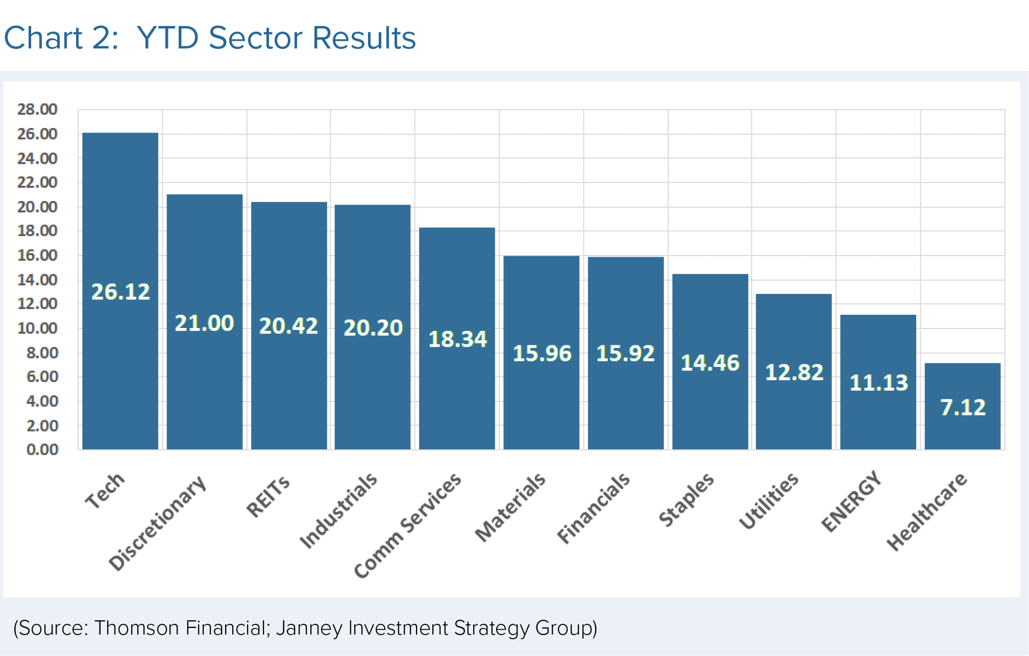 Chart shows year-to-date sector results
