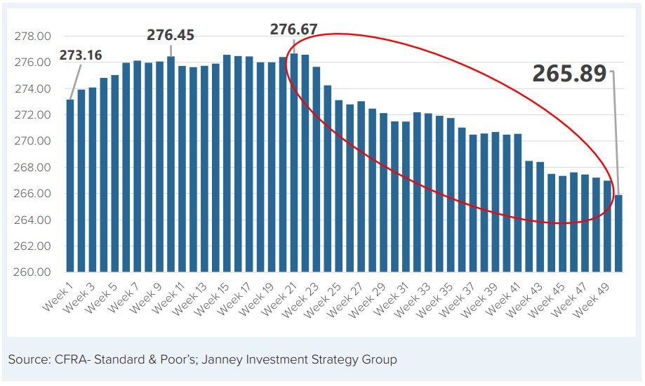 Photo of a bar graph depicting S&P 500 earnings estimate trending negatively.
