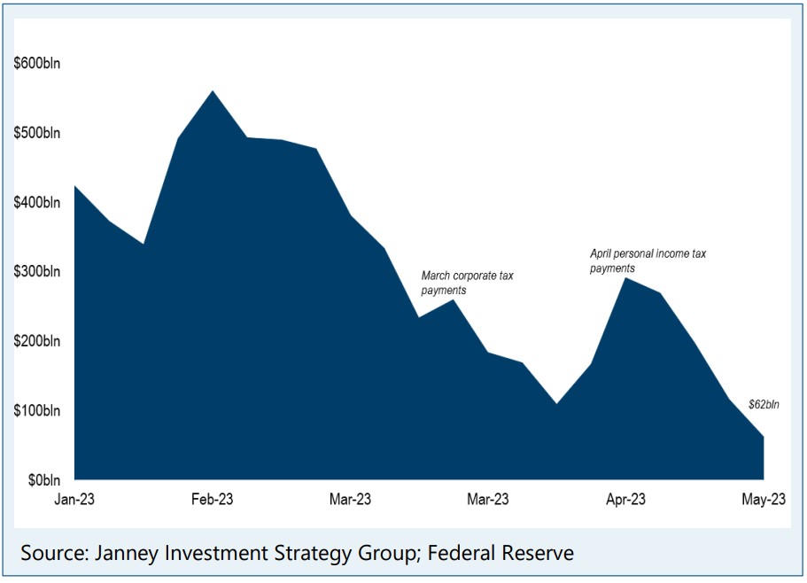 chart depicting how Treasury General Account Cash Balances Have Dwindled to $62B