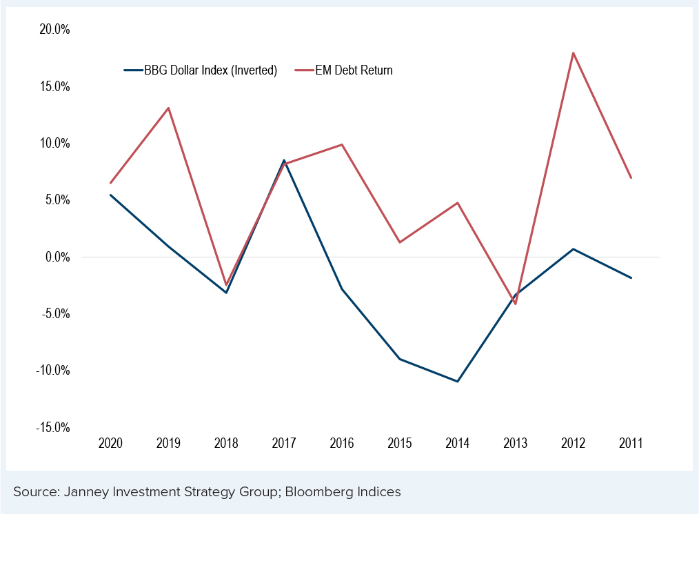 Chart 2 Performance of USD is Inversely Correlated to Performance of Emerging Market Debt