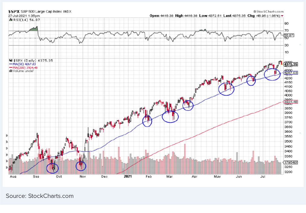 S&P 500 Large Cap Index, July 27, 2021