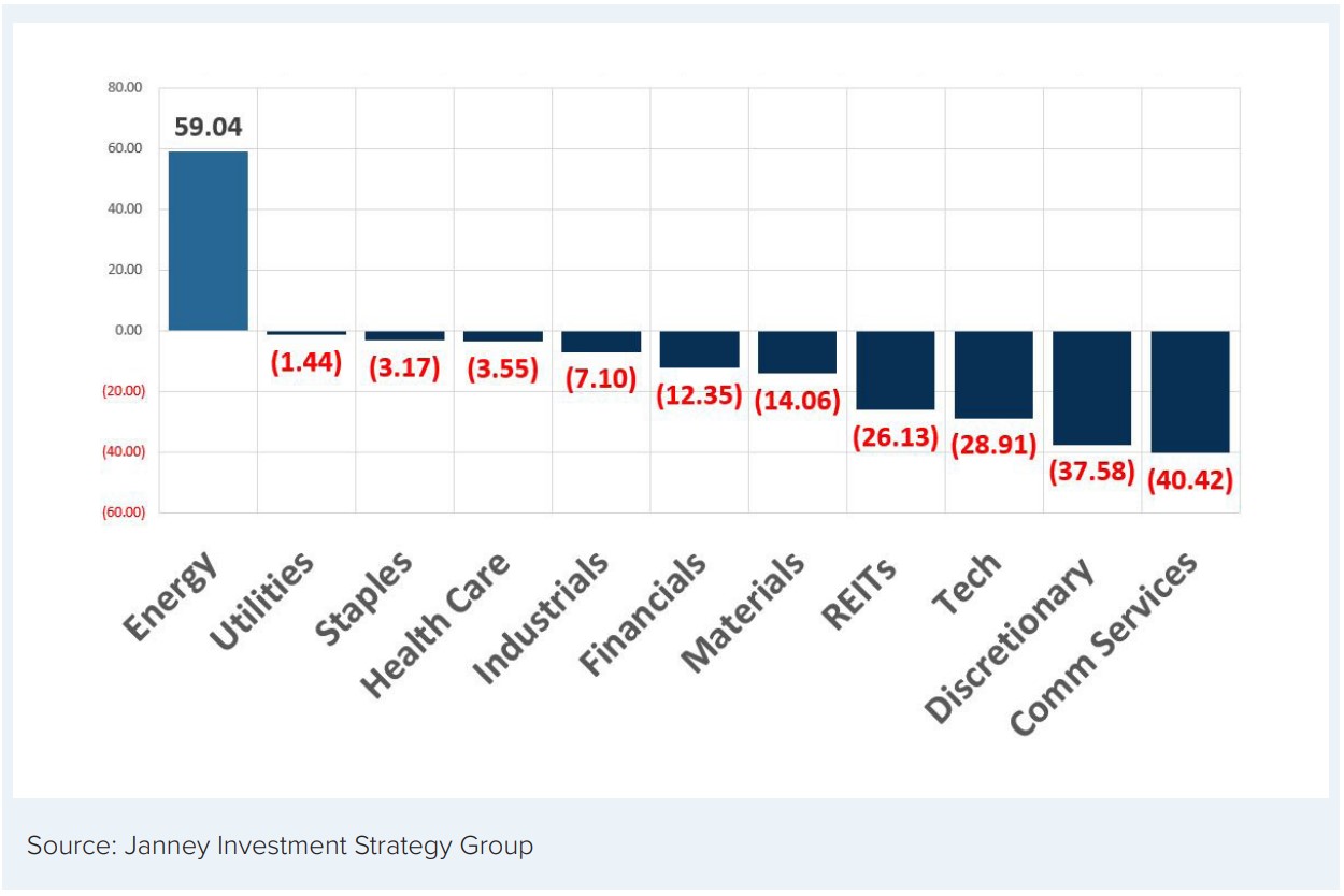 Chart 2: Year-to-date 2022 Sector Percentage Changes