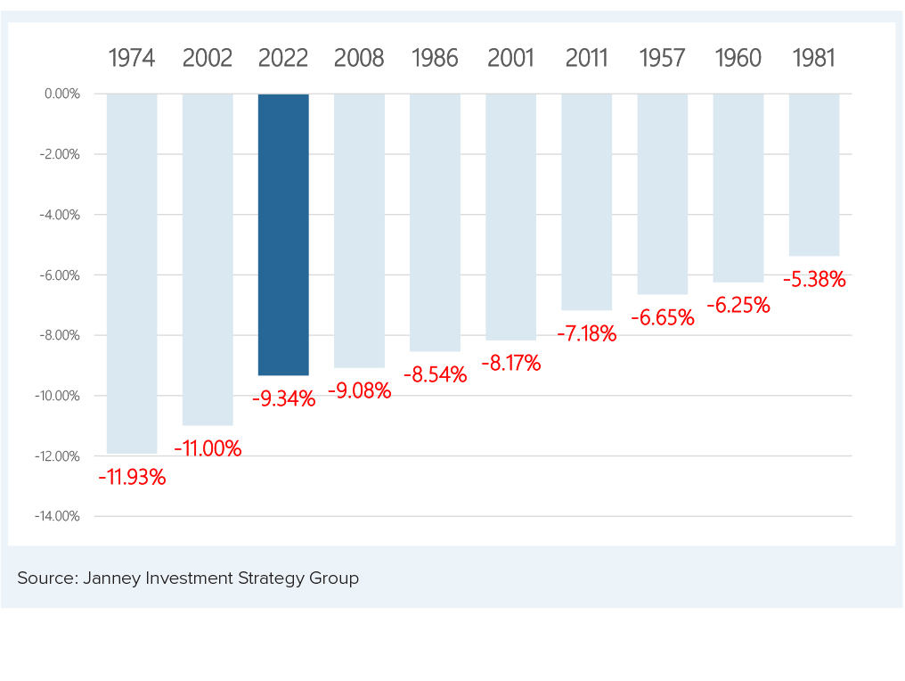 10 Worst Septembers for S&P 500