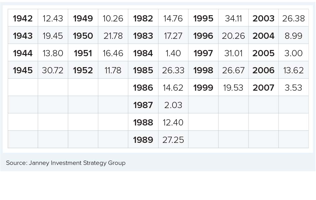 Chart 3: 4 or More Consecutive Annual % Gains for the S&P 500