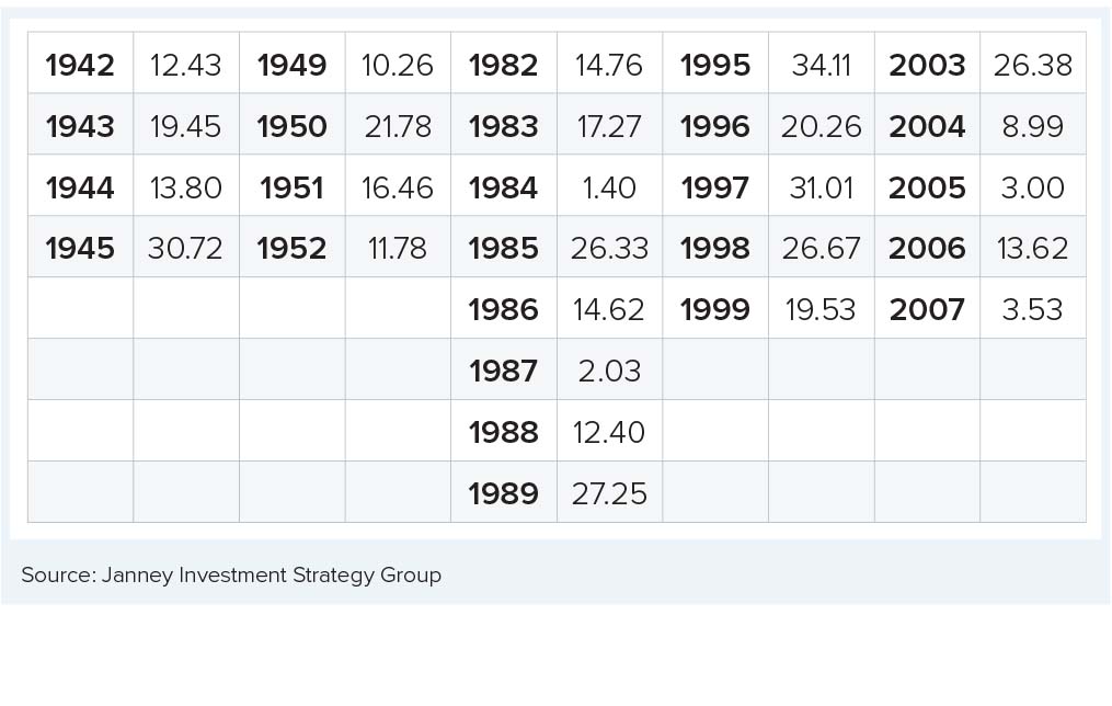 Chart 3: 4 or More Consecutive Annual % Gains for the S&P 500