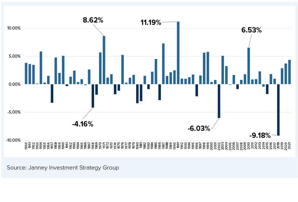 Chart 3 - S&P 500—All December Results 1950 through 2021 - 2
