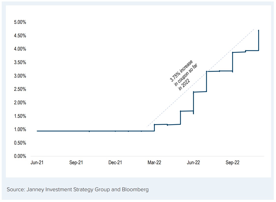 Chart depicting Coupon of Sample Floating-Rate Note Resets at SOFR +0.885%