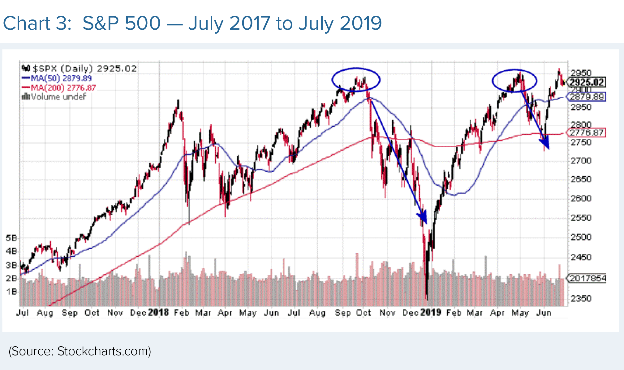 S&P 500 chart shows July 2017 to July 2019