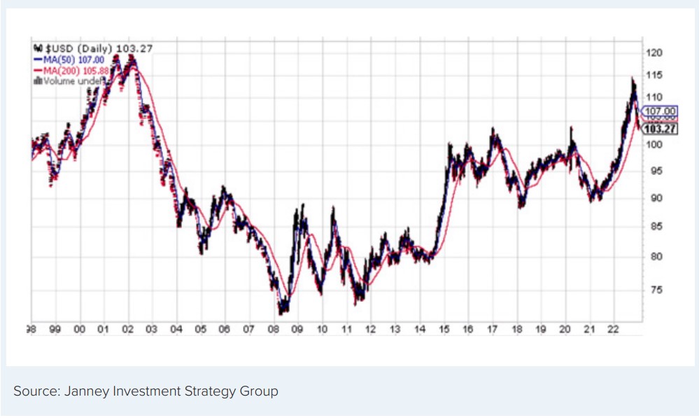 Chart 3: US Dollar (Daily)
