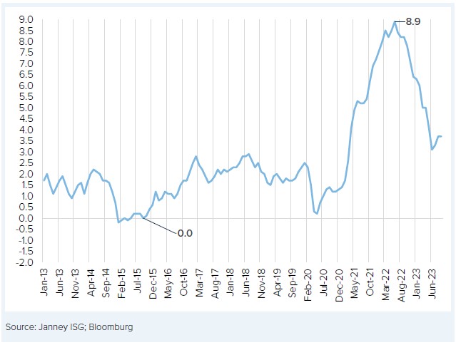 % Inflation Rate 2013–2023