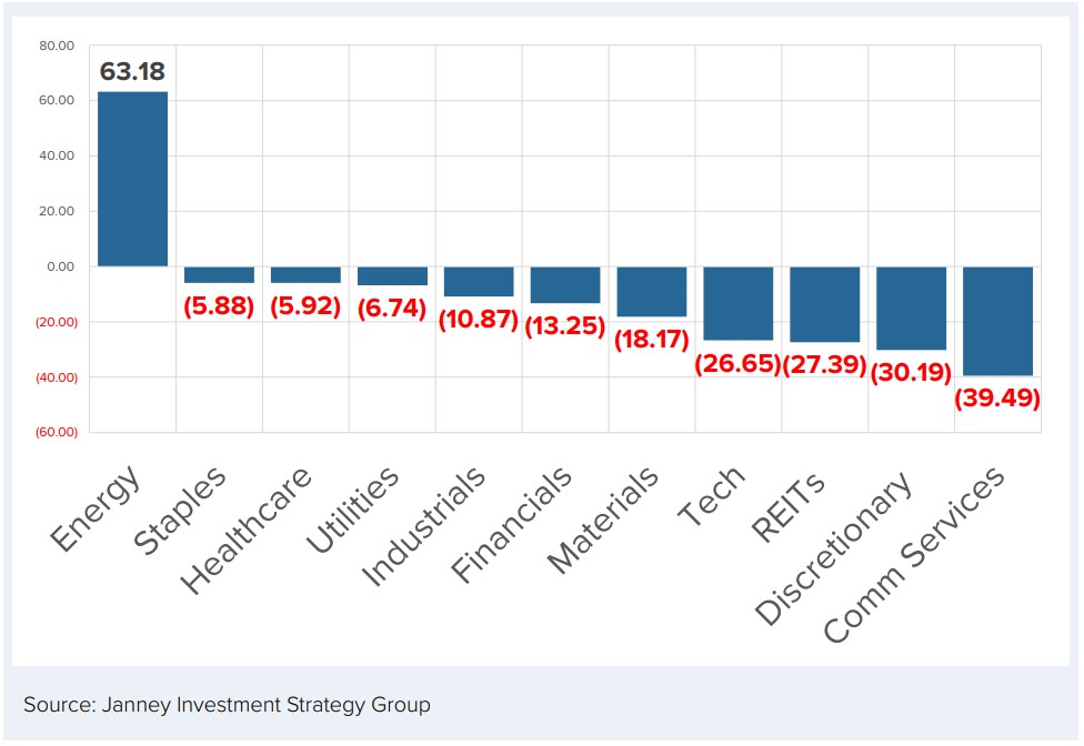 Photo depicting year to date 2022 sector percentage changes