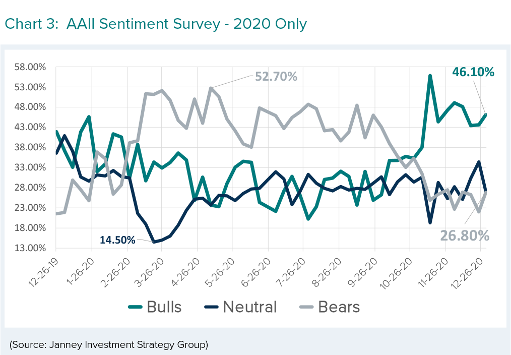 A chart shows the AAII Sentiment Survey from 2020