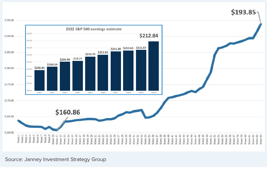 S&P 500 Earnings Estimate
