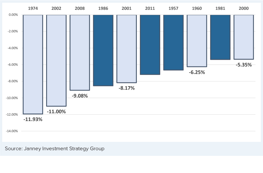 Chart 3 S&P 500 Ten Worst Percentage Declines in September Recession Years Highlighted