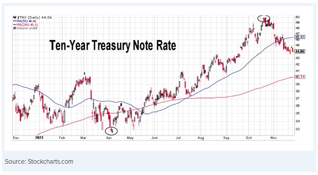 10-Year Treasury Note Rate