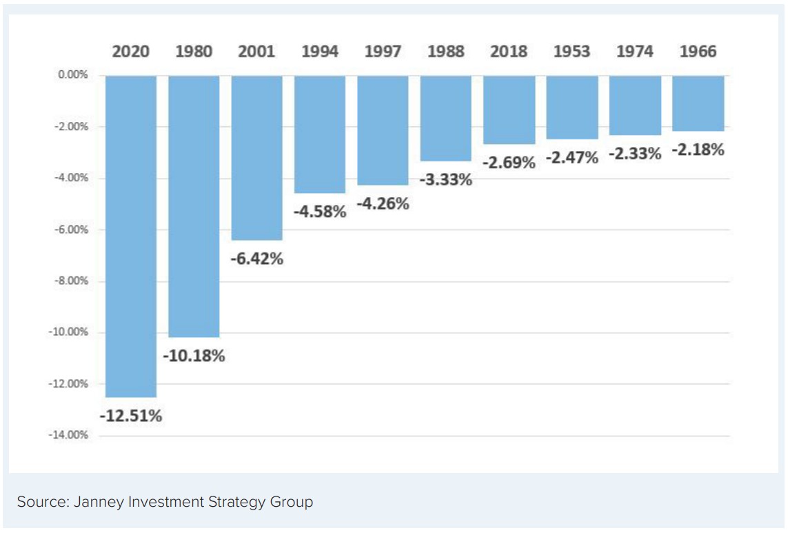 Chart 3: 10 Worst March Results for the S&P 500
