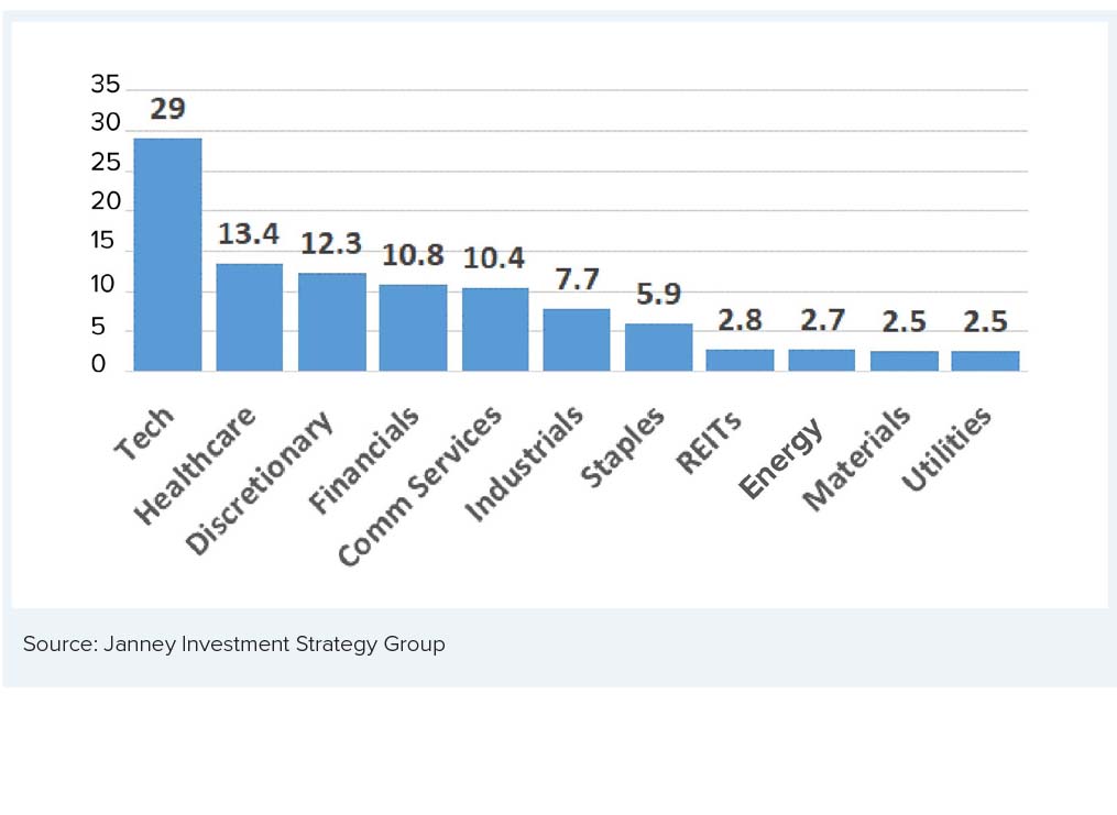 Chart 4: Percent of S&P 500