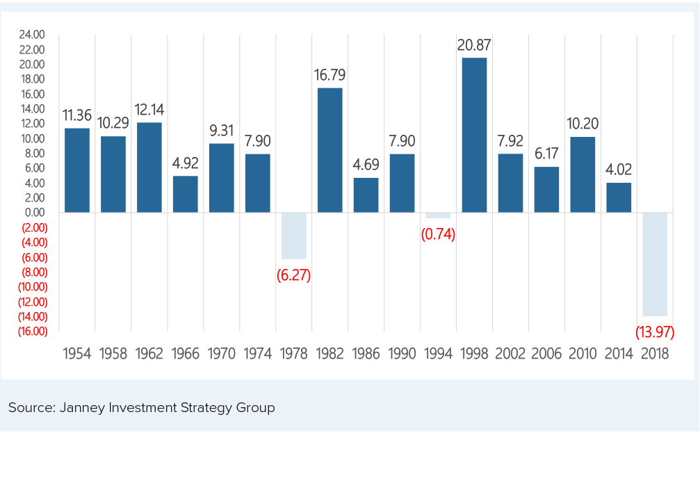 Results - 4th Quarter of Midterm Election Years