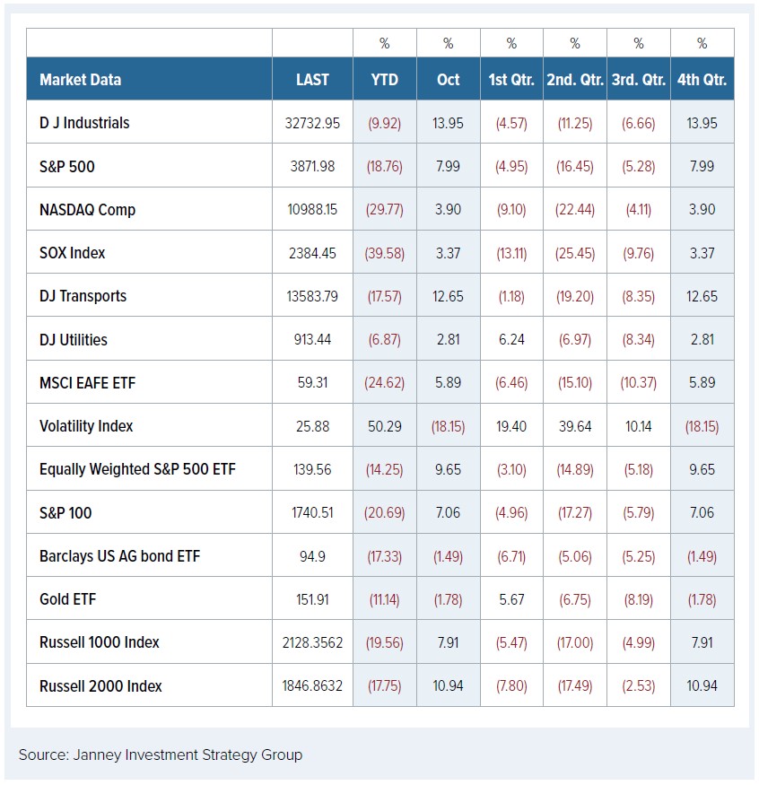 Table depicting market data as of October 31, 2022