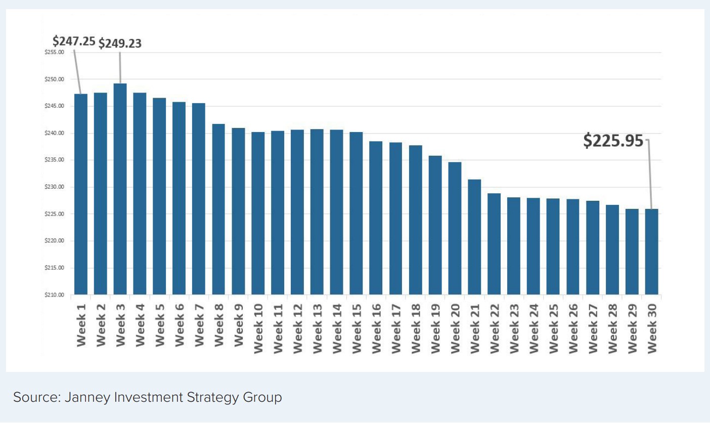 Chart 4: 2023 S&P 500 Earnings Estimate