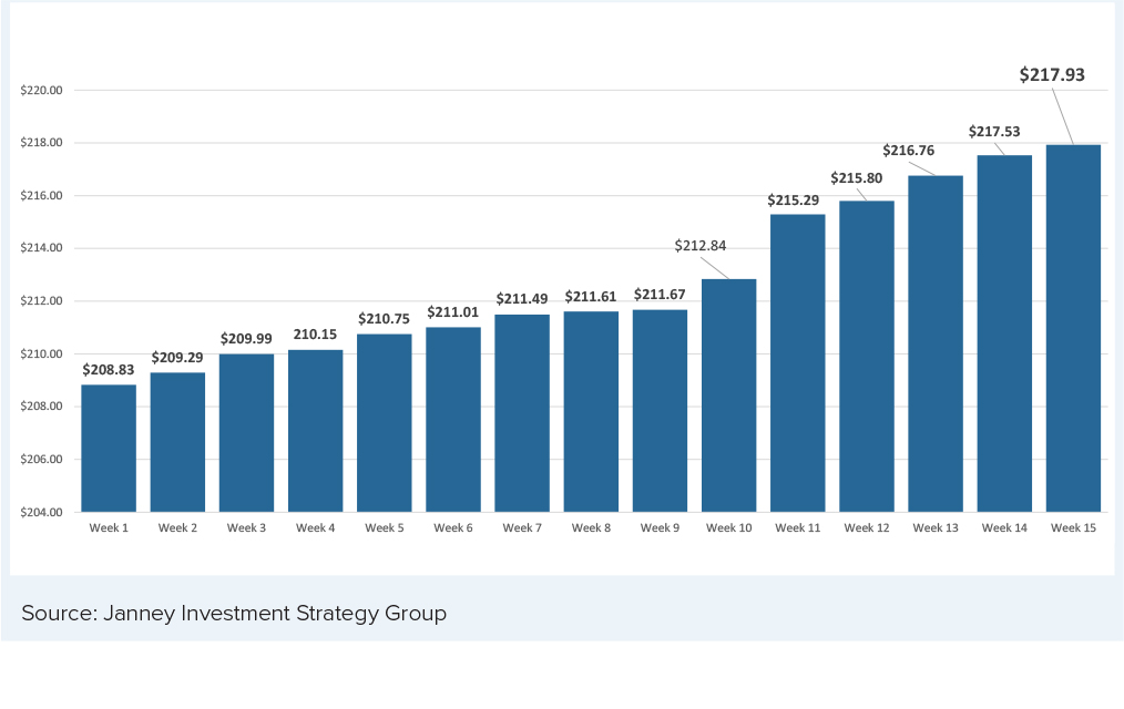 Chart 4 2022 S&P 500 Earnings Estimate